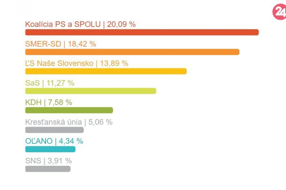 Výsledky za okres Nitra
